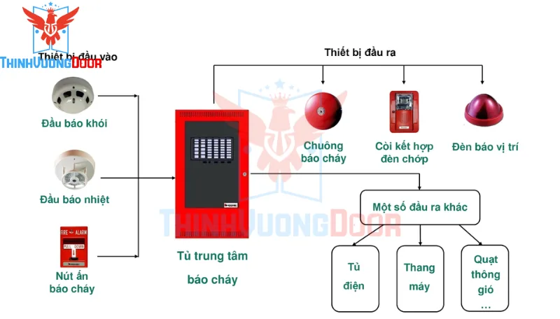 Lắp đặt hệ thống báo cháy và cảnh báo tự động