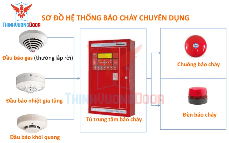 Thiết kế hệ thống báo cháy tự động