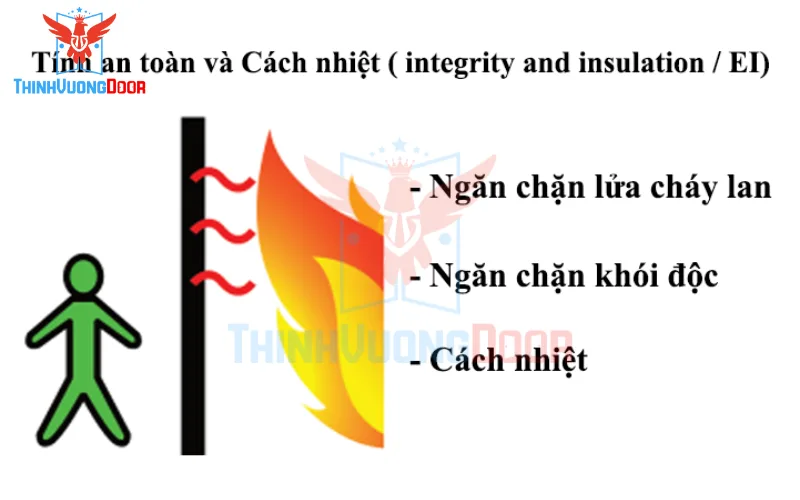 Tiêu chuẩn EI (Integrity & Insulation)